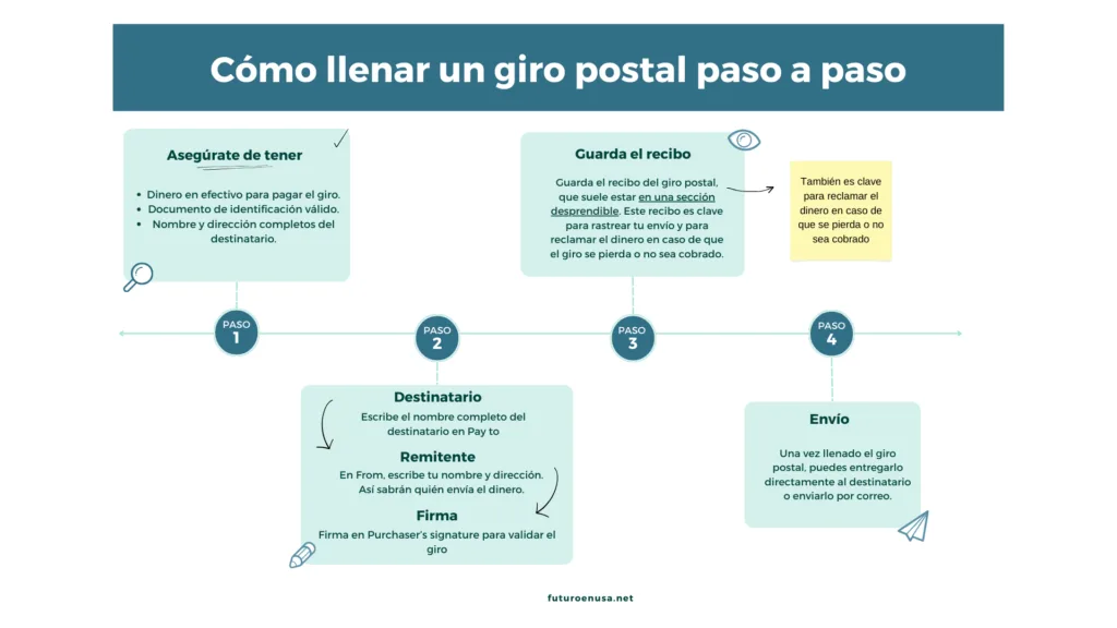 Paso a paso llenar un giro postal